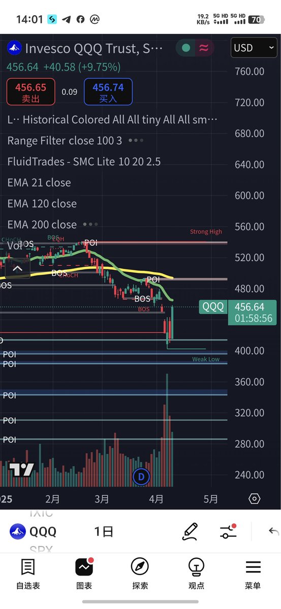 $QQQ
​今天这波暴力反弹把很多追空的估计都打止损了…这里我只认为是反弹…前面的缺口补上了～保守反弹到$465左右…乐观能反弹到$485左右…仓位过重的兄弟们也可以在这个位置适度减仓了…