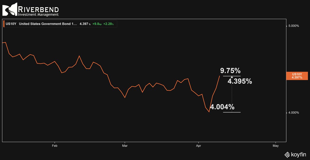 There has been an incredible move in bonds since last week. Nearly a 10% jump in the 10-year since Friday: