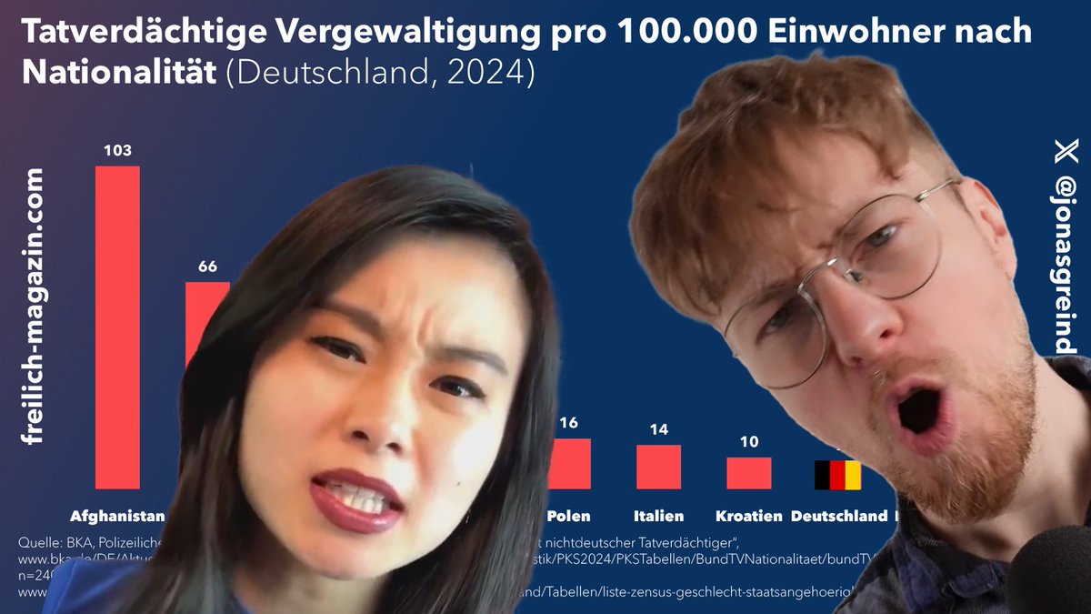 🌋Jetzt rastet das System aus!

Die Schockwahrheiten der Polizeilichen Kriminalitätsstatistik 2024 bringen das Establishment in Rage. Nun zerstöre ich auch noch ihre letzten Behauptungen mit WISSENSCHAFTLICHEN FAKTEN 🧵1/10