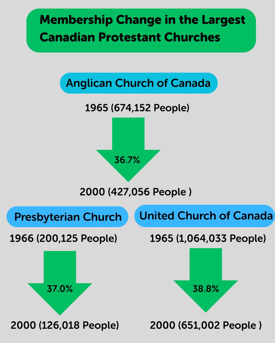IReligionCSF's tweet image. Humreet is a @UWaterloo student who attended
@knflatt&apos;s talk at the IRCSF earlier this term on the concepts of #religion and #secularization. Humreet has put together this infographic to highlight some of the key #church trends that Kevin discussed at the beginning of his talk: