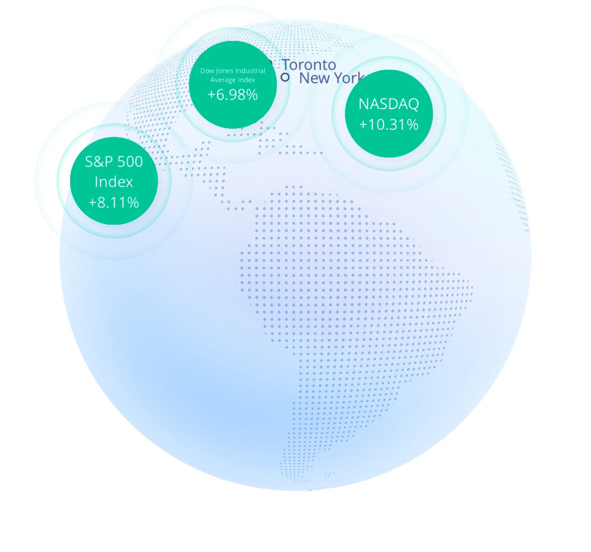 Markets 🆙 
#Trump #StockMarketNews #Nasdaq #DowJones #SP500