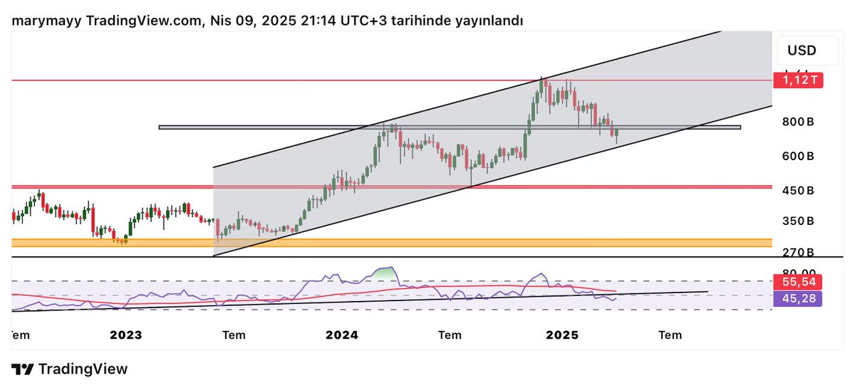 Az bir yükselse ,uçuyor ,kaçıyor naraları havada uçuşuyor!!
Günlerdir düşüyorlar .Yalnızca kırdıkları destekleri yoklayıp onaylıyorlar ,hepsi bu 
Altcoin market ,kanal içi ,direnç testi .Bu kanal aşağı kırma ihtimali yüksek ,RSI a bakılırsa .YTD