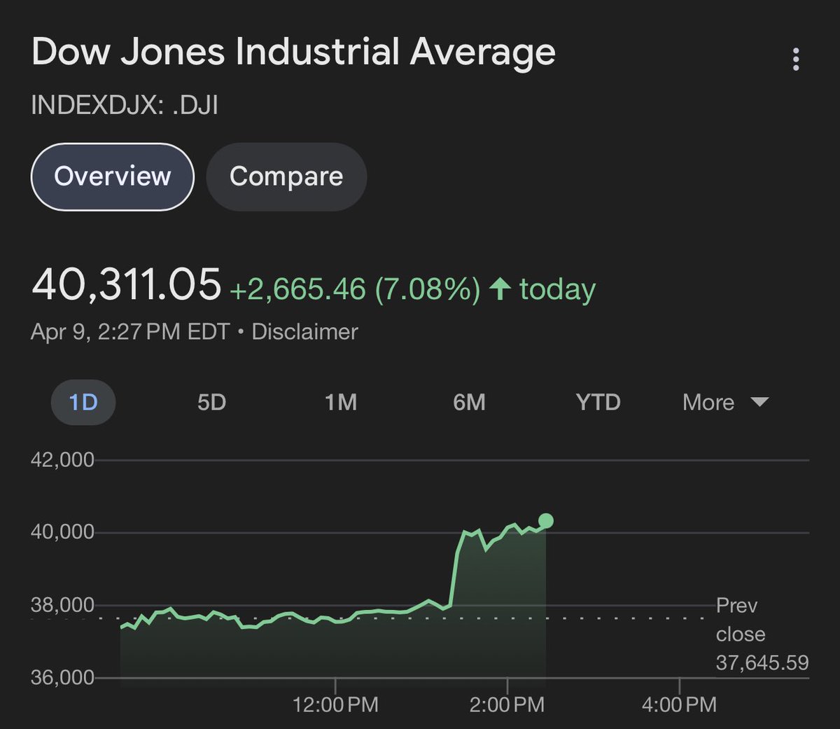 Tanked the stock market. Told everyone to buy his stocks. Then boosted the stock market. That’s the entire point of this presidency