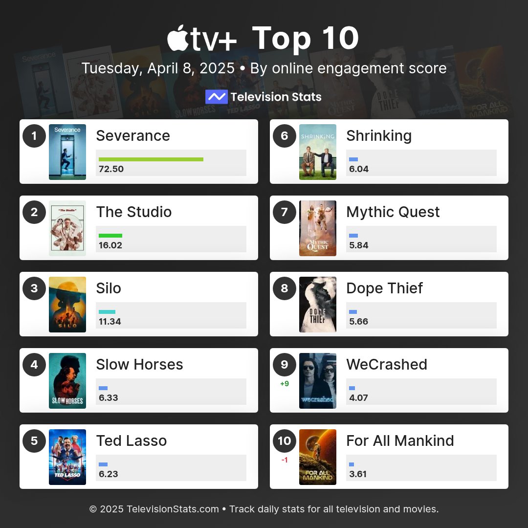 televisionstats's tweet photo. Top 10 most popular Apple TV+ shows online (April 8, 2025)
Link in bio!
1 #Severance
2 #TheStudio
3 #Silo
4 #SlowHorses
5 #TedLasso
6 #Shrinking
7 #MythicQuest
8 #DopeThief
9 #WeCrashed
10 #ForAllMankind
#AppleTVPlus https://t.co/Xv67XlepCp