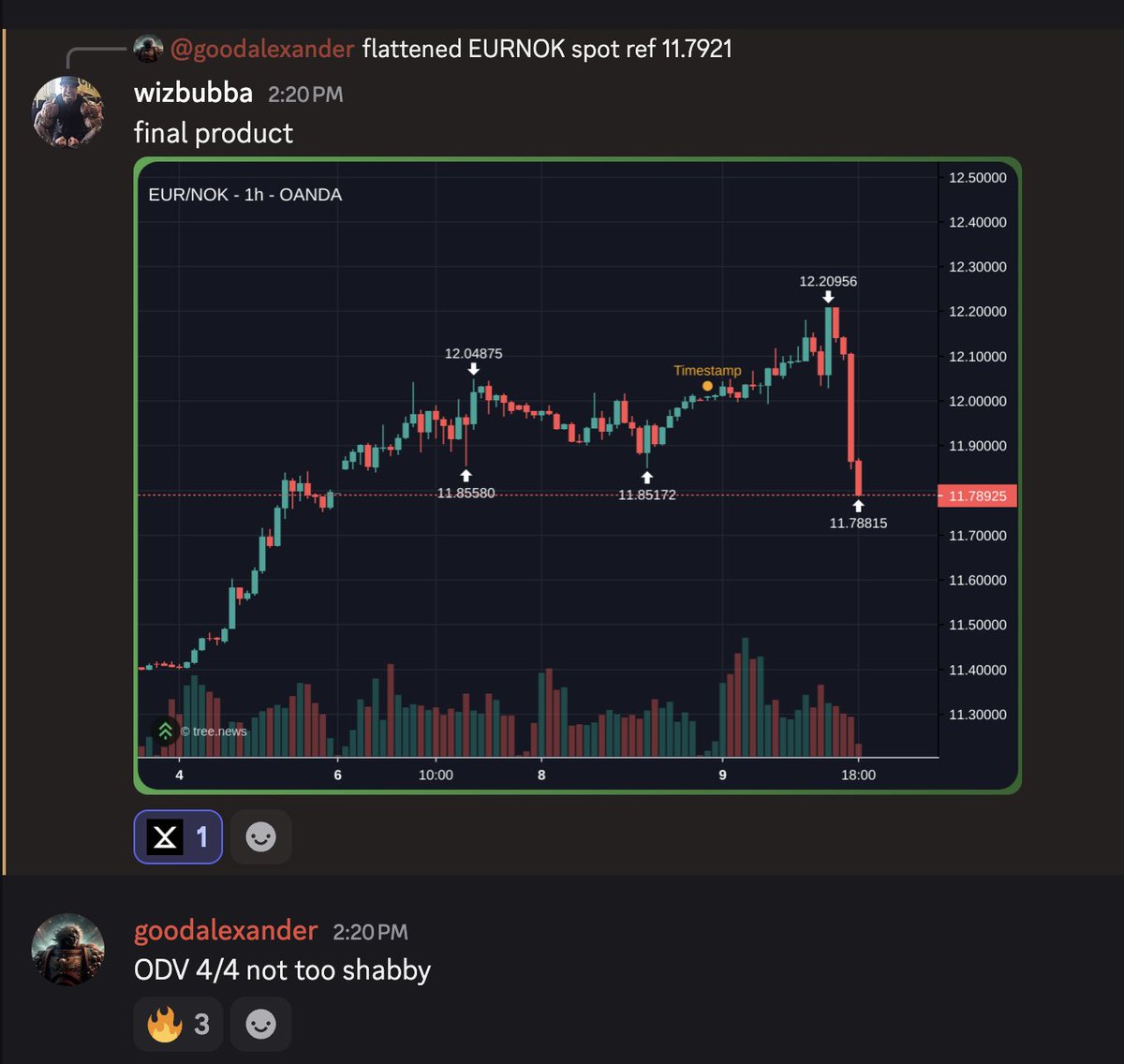 the AI agent continues to produce, identifying and monetizing a multi % move in EURNOK on Trump. a little heartburn around the way but solid analytical risk reward analysis panned out 

if AI can monetize the most liquid market in the world today. imagine 12 months from now