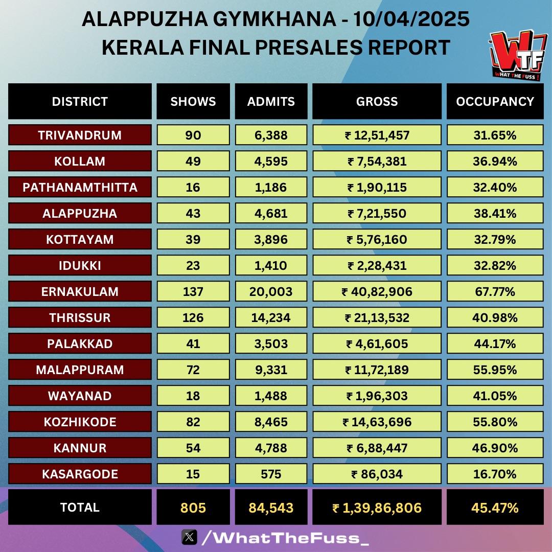 AbGeorge_'s tweet image. #AlappuzhaGymkhana Day 1 Kerala Final Advance Hits ₹1.40 Cr

#Naslen's Biggest Kerala Box Office Opening By Huge Margin, Previous Best - #Premalu: ₹96 Lakh

A Khalid Rahman Padam ❤️