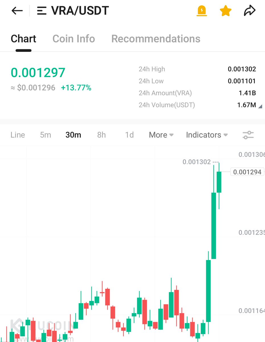CryptoErwinNL's tweet image. We all deserve some green $VRA fam 🔥🚀