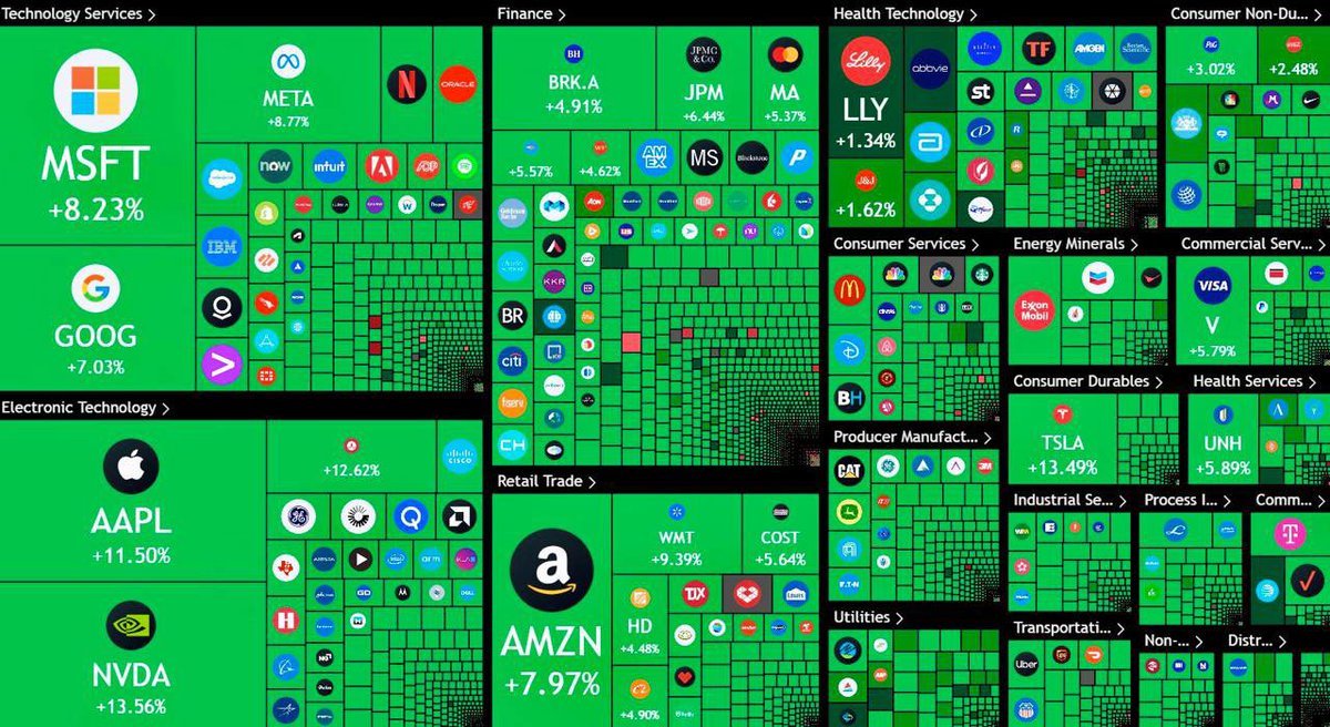 SwiatKrypto's tweet photo. Dzieje się, Trump zapowiedział 90-dniową pauzę dla ceł wzajemnych i 10%.

Jednak podnosi cła na Chiny do 125% ze skutkiem natychmiastowym. https://t.co/esIHuIUcAx
