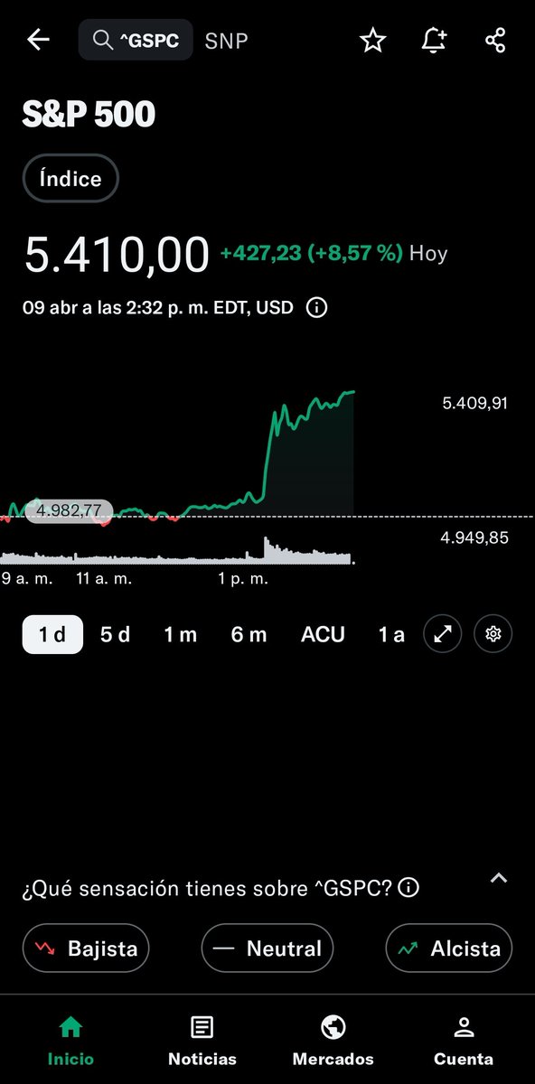 InversorRebelde's tweet photo. GUAU

No había visto esto en mi vida 😵

El S&amp;P 500 sube +8.5% en un solo día
+427 pts como si nada
¿QUÉ LOCURA ES ESTA?

No sé si Trump será bueno o malo para los inversores,
pero aburrido no va a ser

¿Rally o burbuja?
Comenten abajo

#SP500 #Trump #WallStreet
📈🔥💥 https://t.co/BZOuX4PP20