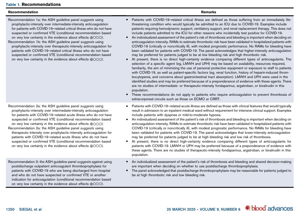 American Society of Hematology living guidelines on use of anticoagulation for thromboprophylaxis for patients with COVID-19: executive summary.
La culminación de un proyecto de algunos años.
ashpublications.org/bloodadvances/…