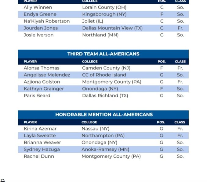 Congratulations to freshman Alonsa Thomas on being named Third Team All-American by the NJCAA in Women's Basketball!