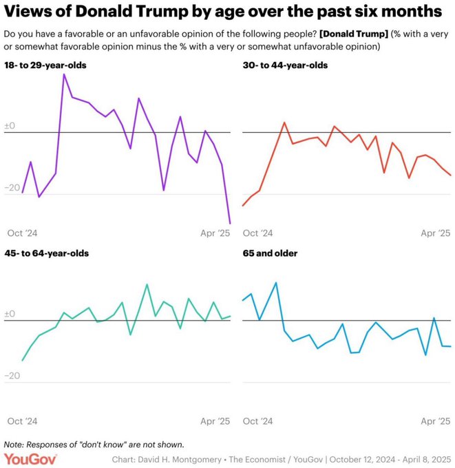 Muh "only boomers disapprove of Trump"