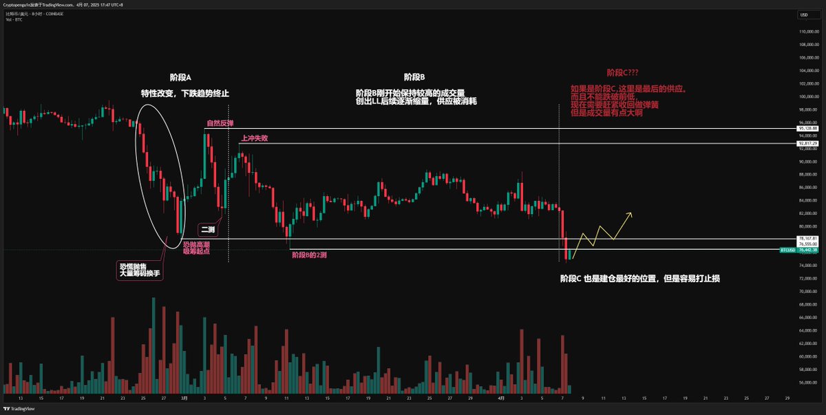昨天起了一卦看关税对CN的影响，起码是影响到壬午月（6月底7月初），今天消息看维持90天正好到6月结束

实际上大A与币圈美股呈反周期，这两三个月大A应该也是会有个牛市启动前的黄金坑（感谢川普🙏）

维科夫结构看 #BTC 和 #SPX 走势，4h级别走了个W破底翻，玄学时间上也能对上价量时空结构