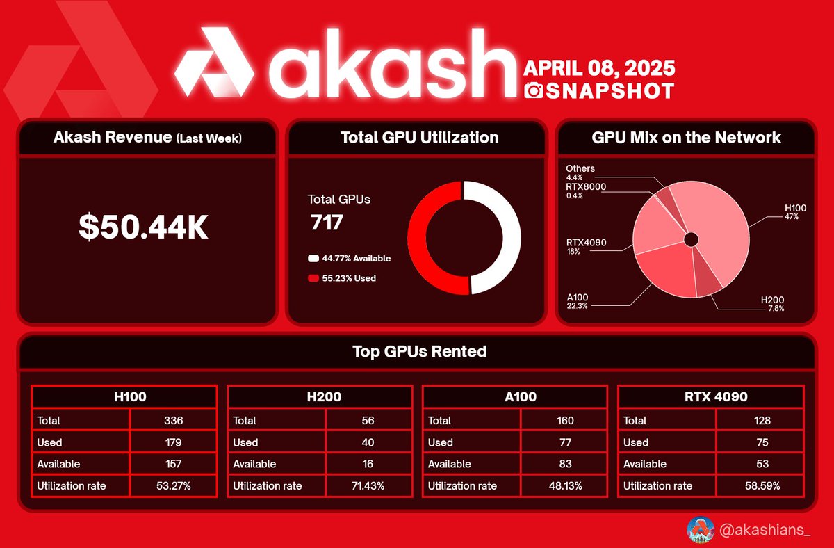 akashians_'s tweet photo. 🚀 @akashnet  April 8,2025  Snapshot:
💰 Revenue: $50.44K (Last 7 Days)
🎮 Total GPUs: 717 (55.23% utilized)
🔥 H100 leads with 47% share
💡 H200 sees highest utilization at 71.43%
$AKT #GPU #Ai #DePIN https://t.co/XkPLFejsrP
