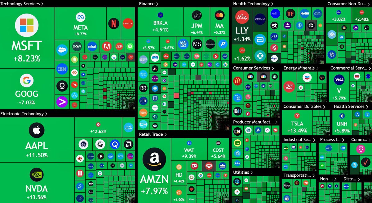 Nifty_Investor1's tweet image. US stocks surge, adding $4 trillion in market value within 10 minutes amid Fed policy shift and strong earnings reports. Historic rally boosts global markets.
 #StockMarket #FedDecision