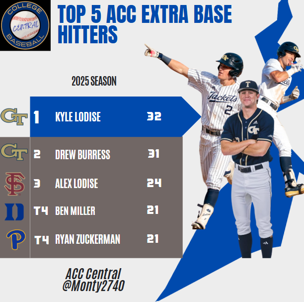 Kyle Lodise and Drew Burress are in a race to see who can get more XBH. The Georgia Tech duo lead all of D1 in this category, with Georgia State's Kaleb Freeman the only other player with 30.