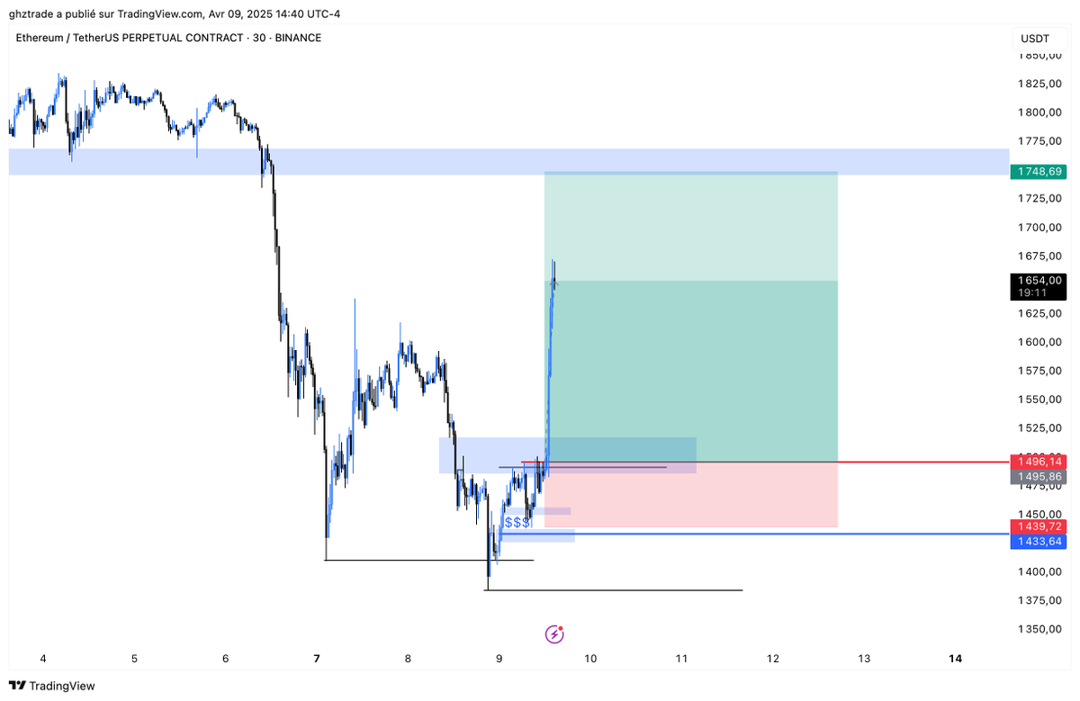 ghztrading's tweet photo. partial profit taking + sl be https://t.co/FF0dwjNzkI