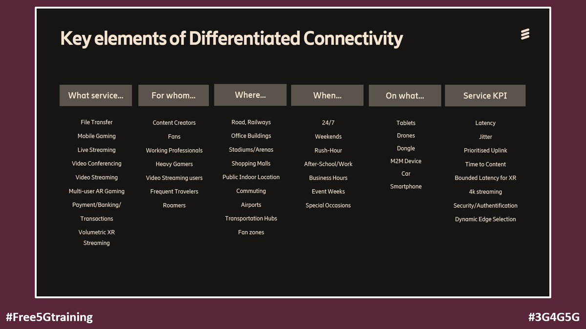 5Gtraining's tweet photo. A good slide from Ericsson's Make it memorable: Capitalize on elevated 5G customer experience https://t.co/qhWosFczPp

#Free5Gtraining #3G4G5G #5G #Ericsson #GSMA #UX #UserExperience #MakeItMemorable #DifferentiatedConnectivity https://t.co/b876FXURZR