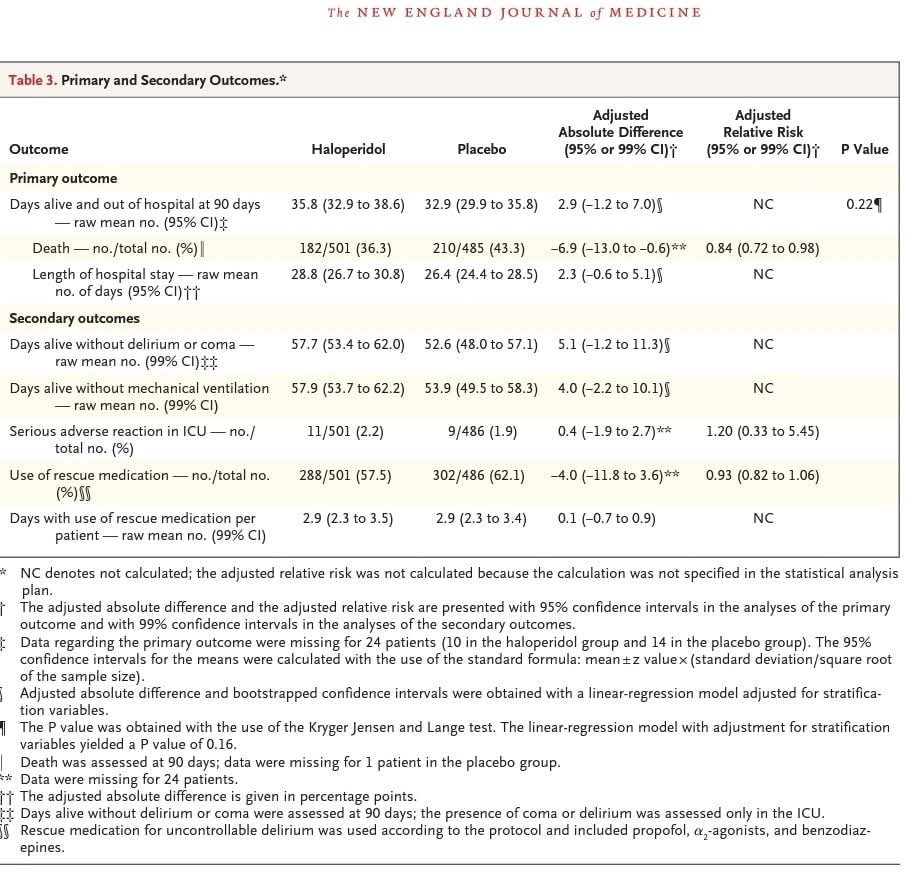 LeslieMegom's tweet photo. Haloperidol para el tratamiento del delirio en pacientes de la UCI 🛌¿Cuál es la evidencia?💊💉
🔰En este ensayo aleatorizado, el tratamiento con haloperidol no aumentó el número de dias de supervivencia y fuera del hospital entre los pacientes de la UCI con delirio.
- 🔍No necesario monitorizar si dosis ≤2mg. 
-🔍 ECG previo si factores de riesgo para Torsades de Pointes y ECG posterior si dosis > 5mg.
-🔍Entre los pacientes que tenían un alto riesgo de falla en la extubación, las pruebas de respiración espontánea  no resultaron en un número significativamente mayor de días sin ventilador en el día 28 que las pruebas de respiración espontánea realizadas con una pieza en T.
-🔍Entre los adultos en estado crítico que recibieron ventilación mecánica invasiva, la cantidad de días sin ventilador no difirió entre los grupos en los que se utilizó un objetivo de Spo2 más bajo (88-92), intermedio (92-96) o más alto (96-100)..
- 🔍La duración media diaria (±DE) de la movilización activa del paciente fue de 20,8±14,6 minutos y 8,8±9,0 minutos en ambos grupos.
👇🏻👇🏻👇🏻👇🏻👇🏻👇🏻
https://t.co/lyONvHB9qi
👇🏻👇🏻👇🏻👇🏻👇🏻👇🏻
https://t.co/6pHaRSGE9V
