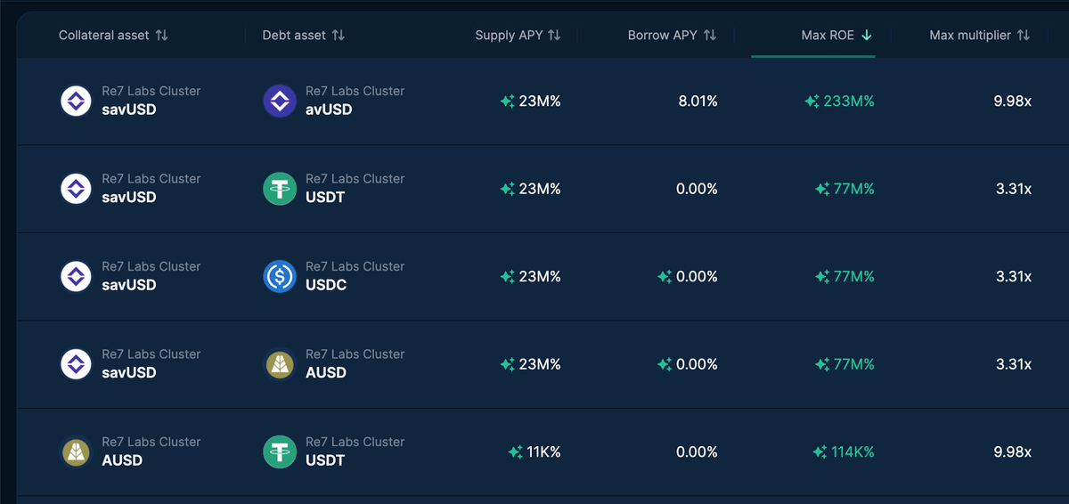 eulerfinance's tweet photo. 2. @Re7Labs' market focuses on curating institutional-grade DeFi opportunities on Avalanche.

Users can earn $AVAX by:

→ Supplying USDC, SAVUSD or AUSD
→ Borrowing USDC or AUSD

https://t.co/aBJ9jIOSUl https://t.co/TbH6XVi3yV