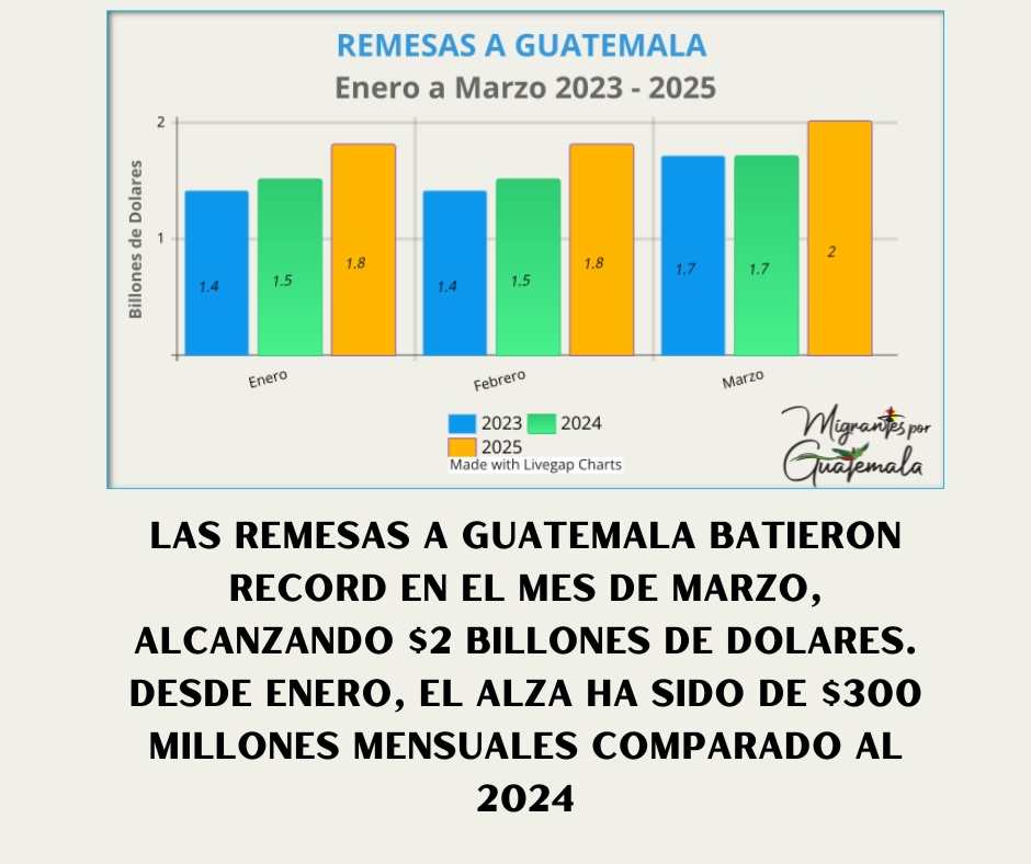 Las remesas a Guatemala lograron un record histórico en el mes de marzo, alcanzando $2 billones de dólares.  Esta cifra representa el arduo trabajo de los migrantes Guatemaltecos en Estados Unidos y su contribución al pais.  #remesas #remesasguatemala