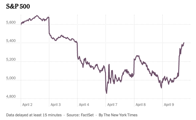 mattklewis's tweet image. Imagine if you knew at 11:30 am ET today that Trump was about to suspend the tariffs. 

What if you bought the dip?

It would be very handy to know exactly when a president is going to just decide to announce something like that.