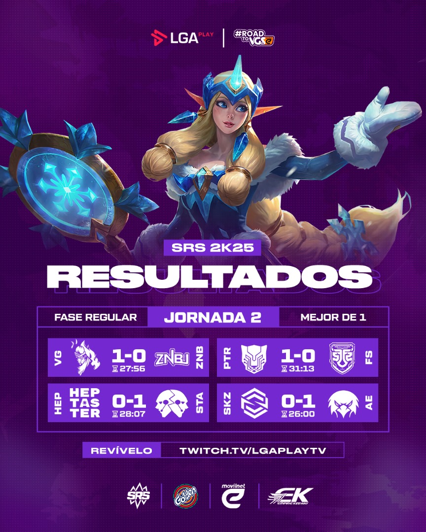 LGAplay's tweet photo. ¡ESTO APENAS INICIA! 🔥

La LLAMA de la Spiritual Rift Series no podría estar más encendida y la SEMANA INAUGURAL lo demuestra, luego de GRANDES PERFORMANCES que nos deja una primera tabla de posiciones con la mira puesta en las siguientes jornadas. 👀

Sigan atentos a cada paso de la #SRS2K25 en nuestro canal de Twitch 😎
