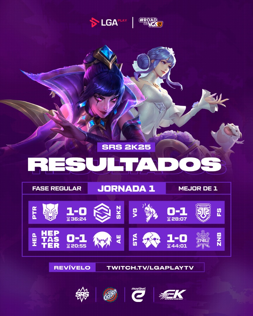 LGAplay's tweet photo. ¡ESTO APENAS INICIA! 🔥

La LLAMA de la Spiritual Rift Series no podría estar más encendida y la SEMANA INAUGURAL lo demuestra, luego de GRANDES PERFORMANCES que nos deja una primera tabla de posiciones con la mira puesta en las siguientes jornadas. 👀

Sigan atentos a cada paso de la #SRS2K25 en nuestro canal de Twitch 😎