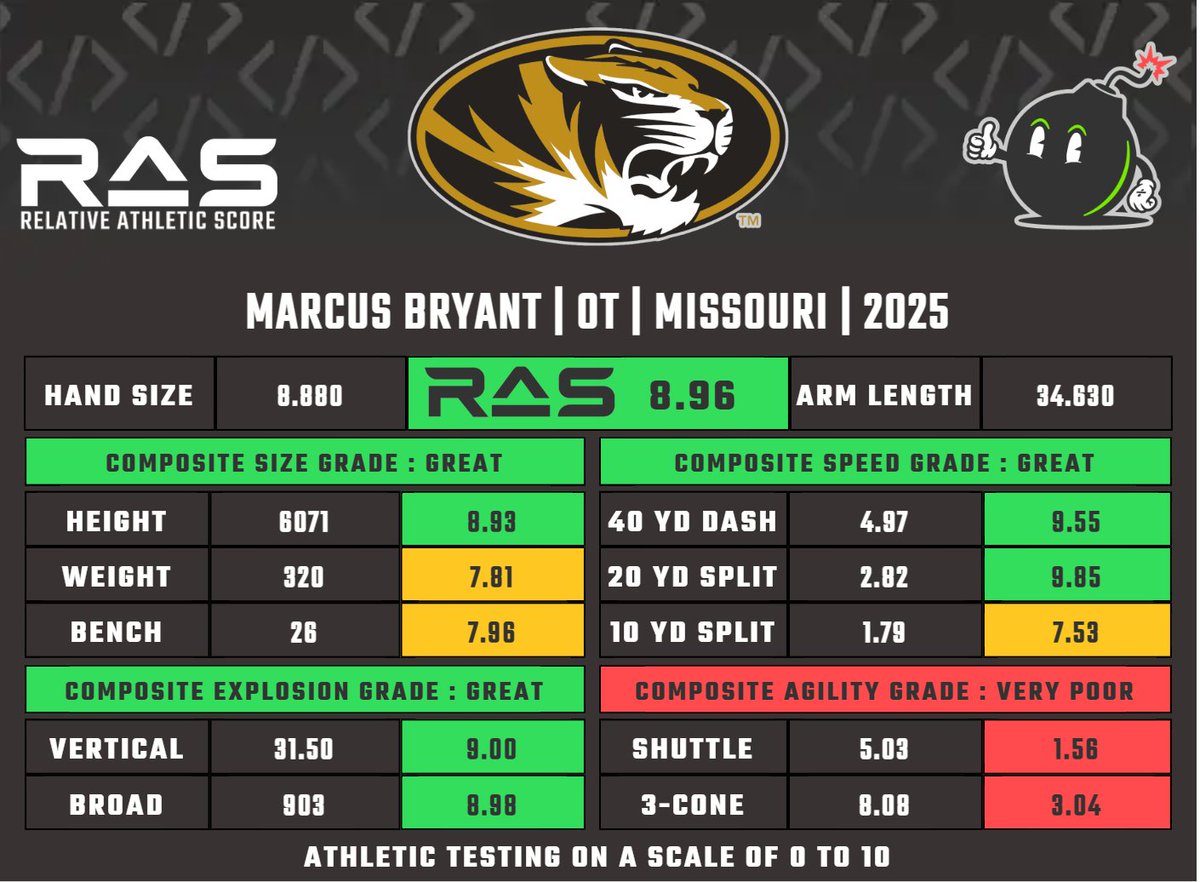 Marcus Bryant is a OT prospect in the 2025 draft class. He scored a 8.96 RAS out of a possible 10.00. This ranked 158 out of 1508 OT from 1987 to 2025.

ras.football/ras-informatio…