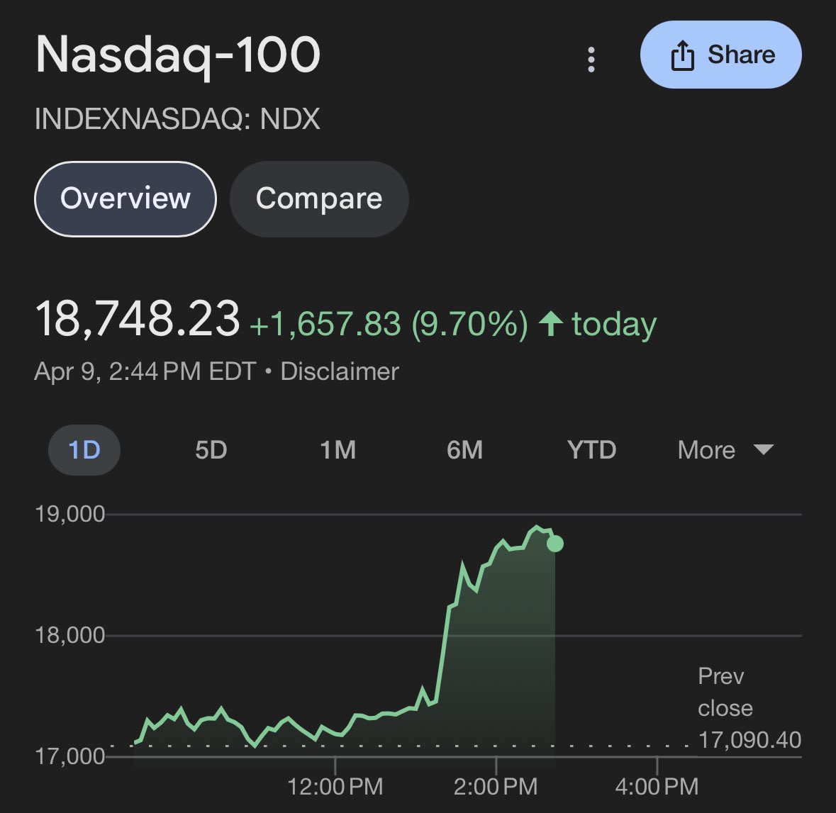 CramerTracker's tweet photo. Jim Cramer: Black Monday is coming

The market: https://t.co/xRZJmEt1ED