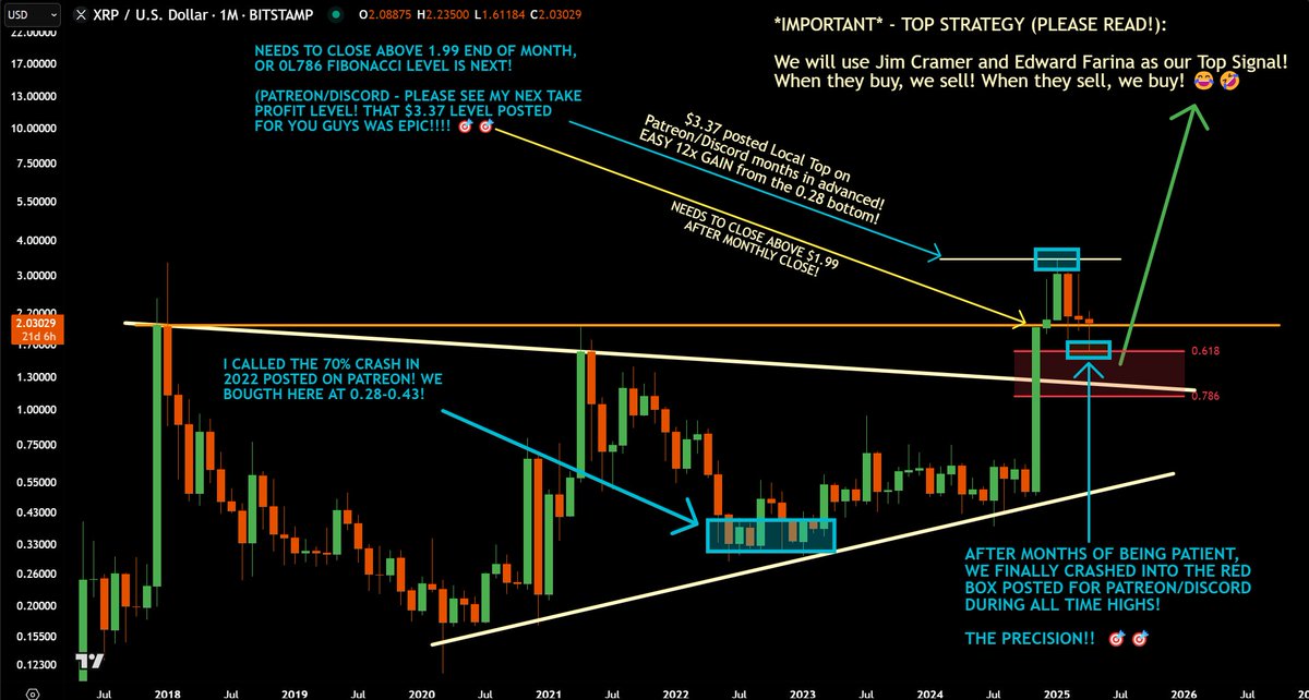 jaydee_757's tweet photo. #XRP - After calling 0.28 bottom, $3.37 local top, We KISSED $1.60 at the red box 53% crash posted on Patreon/discord!🎯🎯

Glad we knew crash was coming! If this is indeed End of Retracement, I'll call next Take profit target like I did at $3.37!

400 RT, I'll post target on X!

Patreon/Discord will be updated after weekly close!!
$XRP #XRParmy #XRPcommunity