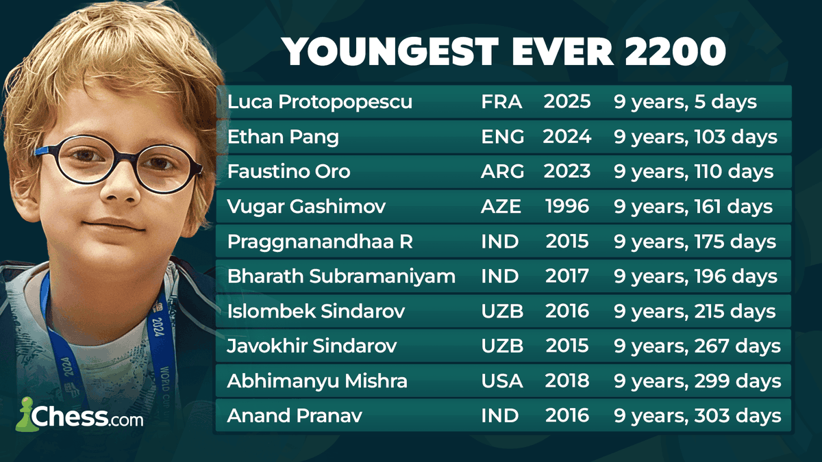 chesscom's tweet photo. AN INSANE CHESS RECORD WAS JUST BROKEN!

CM Luca Protopopescu is the youngest player to ever reach 2200 elo, at only 9 years and 5 days old! 🤯