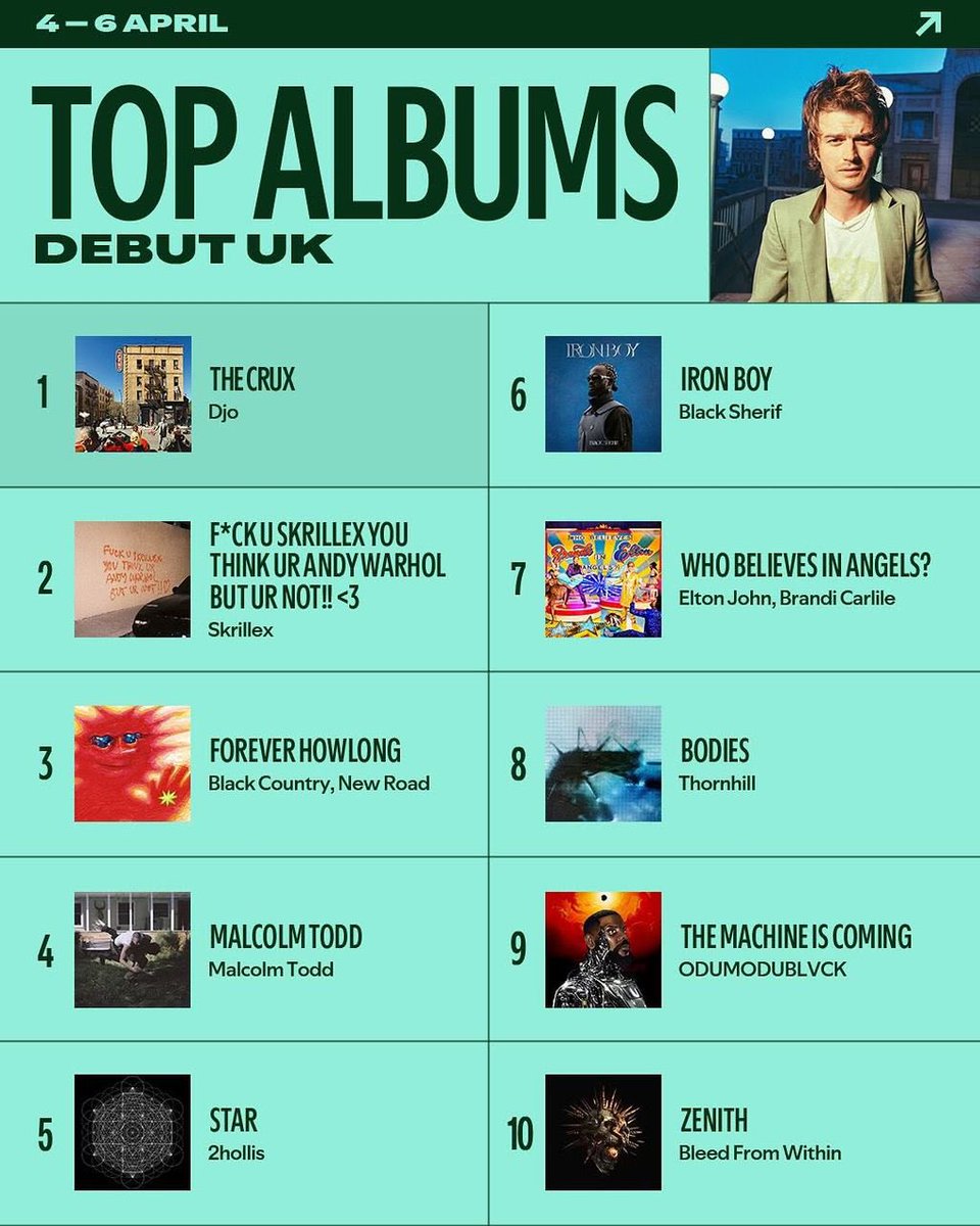 kwadwosheldon's tweet photo. Black Sherif’s sophomore album, Iron Boy charts number 6 on the Spotify Top Debut Albums UK. https://t.co/ioHgSuLcBo