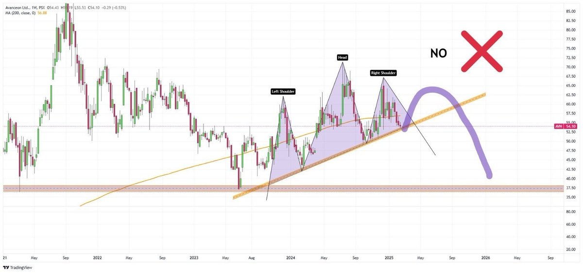 Nasir_dar101's tweet photo. #AVN in feb &amp; Today., Es ke to adhi market se achhe fundamentals hain.
#PSX #KSE100 https://t.co/vkWVy0AWlj