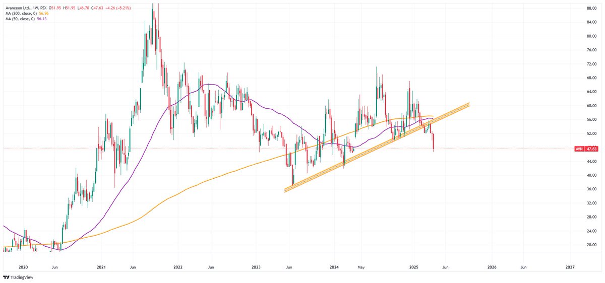 Nasir_dar101's tweet photo. #AVN in feb &amp; Today., Es ke to adhi market se achhe fundamentals hain.
#PSX #KSE100 https://t.co/vkWVy0AWlj