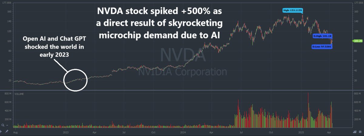 StocksToTrade's tweet photo. 🚨 The First AI Wave Sent $NVDA Soaring +500%
That was just the beginning...
On April 10 at 3PM ET, @tbohen will reveal why AI may be about to hit a breaking point — and how traders can prepare for the next massive shift!
Reserve your spot👉 https://t.co/SQDEnVExwB
Miss this, and you could miss the biggest trading opportunity of 2025... 👀