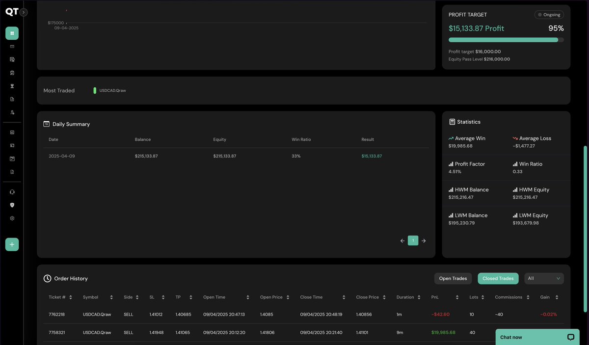 - took a 2% loss on this asset prior to this trade simply because I let impatience get to me

- stepped back and took this winner with the help of the orange man 👨

- 0.5% away from passing my <a href="/QuantTekel/">QuantTekel</a> 200k Phase 1 account 🎉