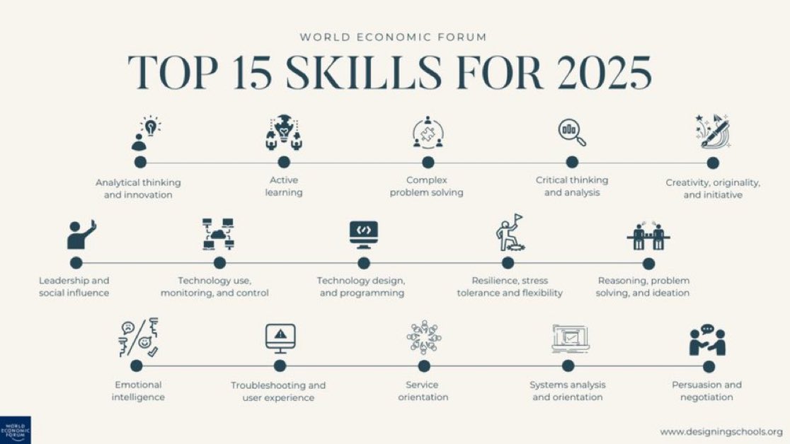 ValaAfshar's tweet image. Some of the top skills for 2025:
1 Analytical thinking and innovation
2 Active learning and learning strategies
3 Complex problem-solving
4 Critical thinking and analysis
5 Creativity, originality, and initiative
6 Leadership and social influence
7 Technology use, monitoring,…