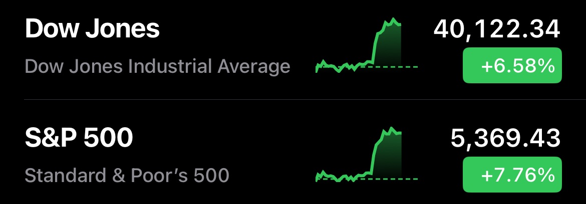 Why timing the market is next to impossible. 

Who knows what happens tomorrow but this is wild.