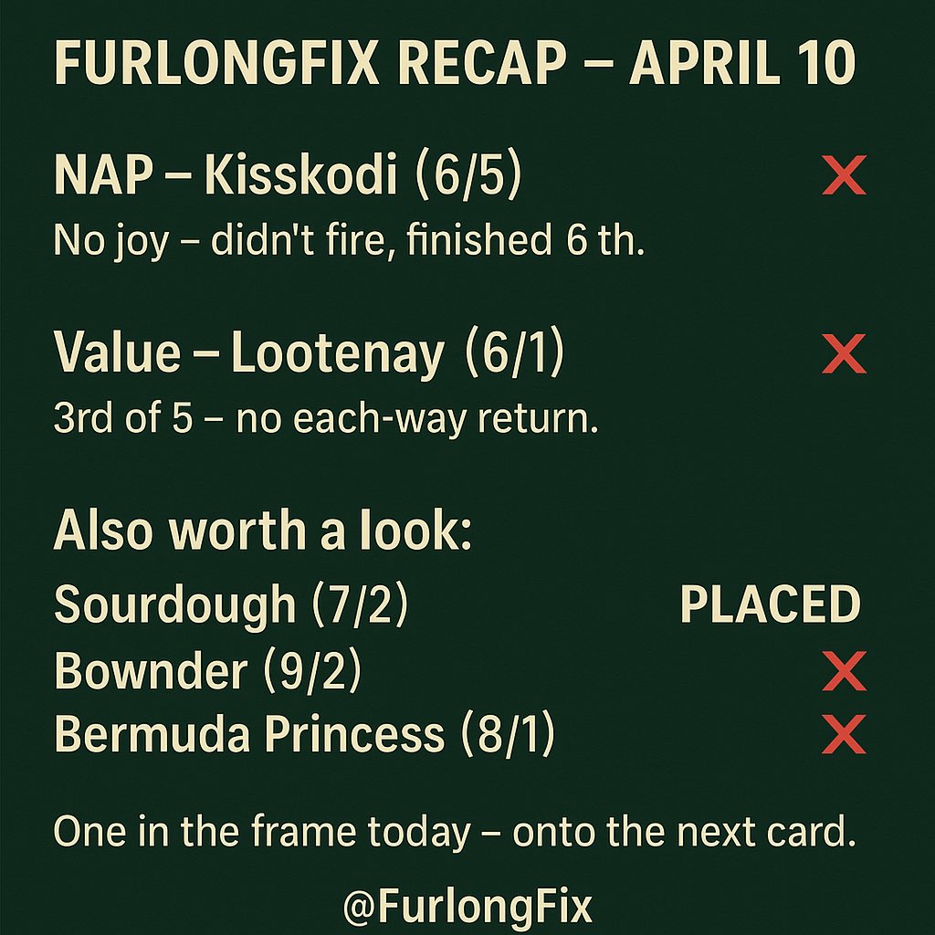 FurLongFix's tweet photo. Plenty of promise, but didn’t land the punches today.

Back at it tomorrow — eyes on the bounce back.

#FurlongFix #RacingResults #HorseRacingTips https://t.co/Vdg2d2Y2E8