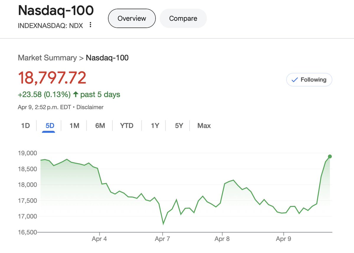 gurgavin's tweet photo. THE STOCK MARKET IS NOW BASICALLY FLAT OVER THE LAST WEEK 

ALMOST LIKE NOTHING HAPPENED LOL https://t.co/bxUupYOelW