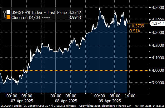 Fascinating that this is all worth basically nothing to bonds. The S&amp;P is up 8% and you can't even pinpoint the announcement of the delay on the 10yr yield.