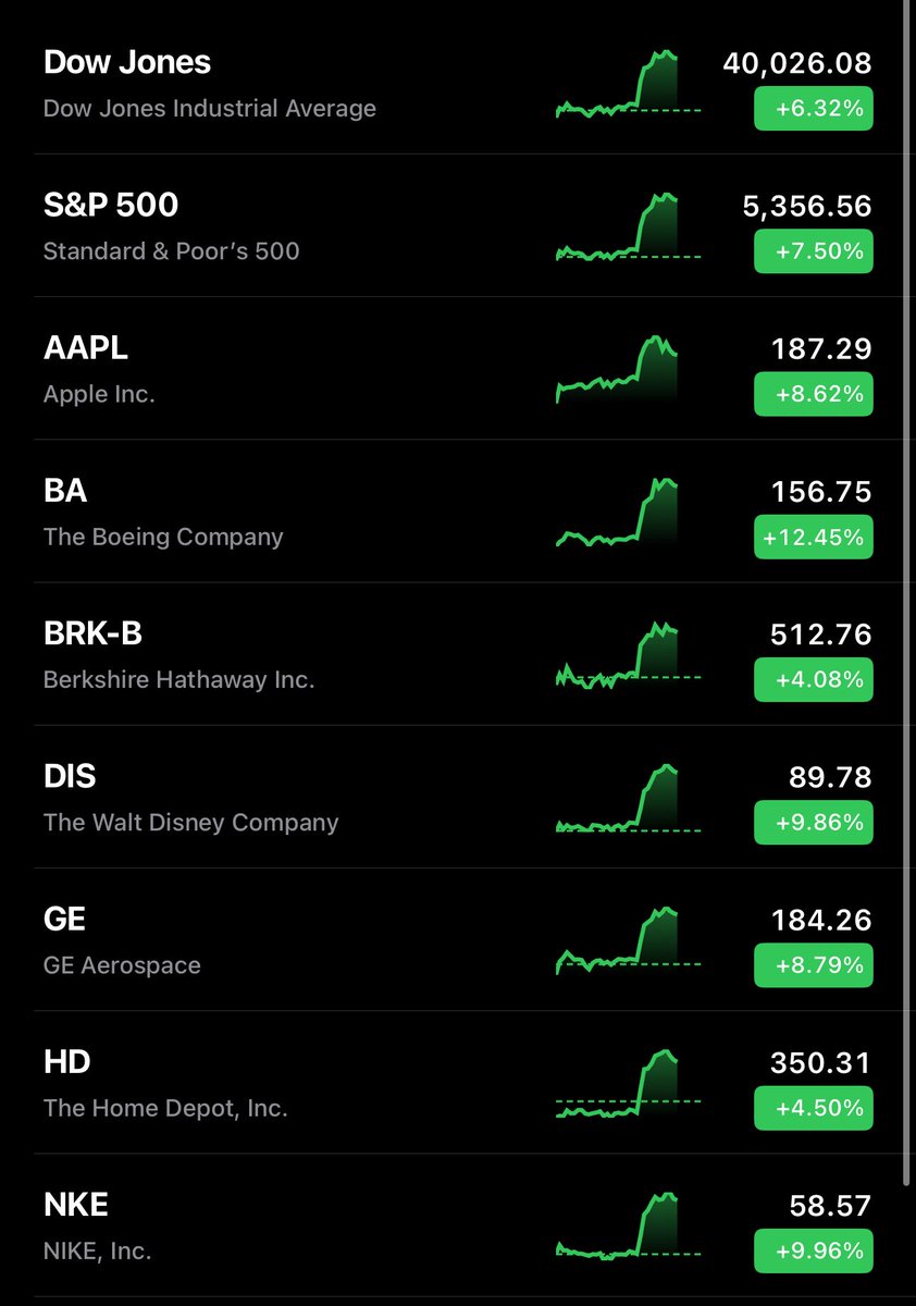 And right on cue… the market looks to be rebounding. Good — that helps everyone. But let’s be real: it wasn’t magic, it was damage control.

Trump got roasted for nuking the markets with his tariff stunt, and now he’s backpedaling hard — spinning it like it was all part of the