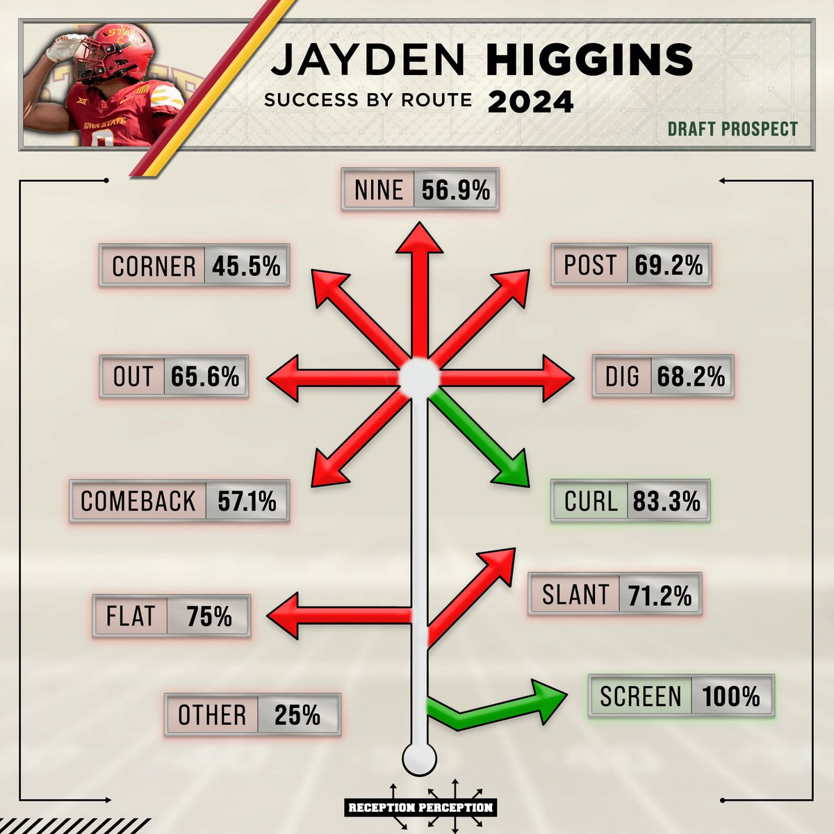 NOFALCONS10's tweet image. McMillan's inability to separate and run crisp routes reminds me too much of Roy Williams from Texas or Michael Floyd from Notre Dame.

I have him down as a borderline #2wr/#3r with Jayden Higgins