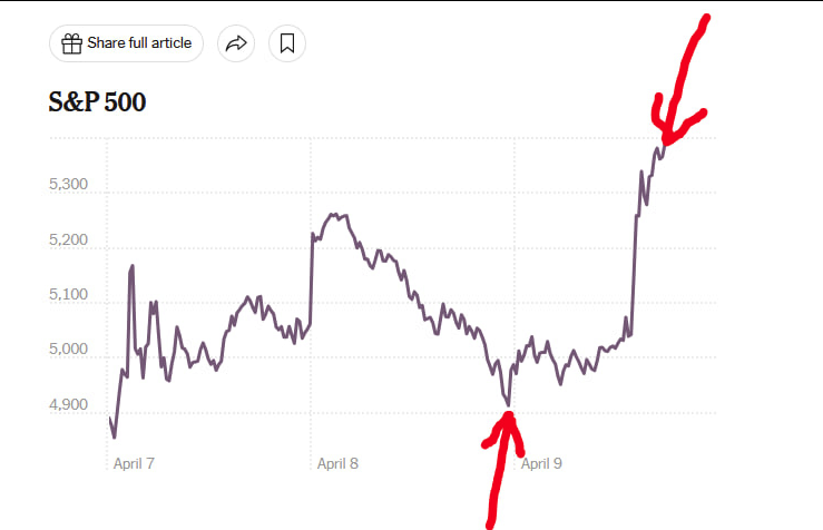 NobodyK83030025's tweet photo. Do the math.  If at one point the S&amp;P 500 is at 4900, and I  invest $4.9B then wait till end of day  on April 9 when the S&amp;P 500 has jumped to 5400, my $4.9B would then  be worth $5.4B, and in just about 24 hours, I've made half a billion  dollars. https://t.co/UeKN0nhZIY
