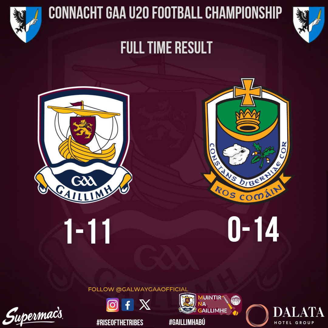 Galway_GAA's tweet photo. Connacht GAA U20 Football Championship 

Full time result from Tuam 

#riseofthetribes
#gaillimhabú https://t.co/W7crb2tqIN