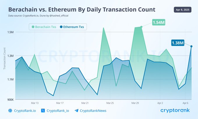 bgtscan's tweet image. Berachain just processed more transactions than Ethereum.

The lesson? Don’t fade the bear 🐻
