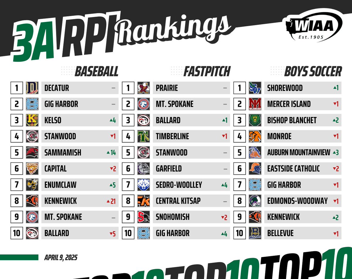 3A RPI Baseball, Fastpitch &amp; Boys Soccer Rankings 🔥

Baseball Full Rankings ➡ tinyurl.com/4ccx7zkt
Fastpitch Full Rankings ➡ tinyurl.com/5fr3wvht
Boys Soccer Full Rankings ➡ tinyurl.com/3dfb4kd5
