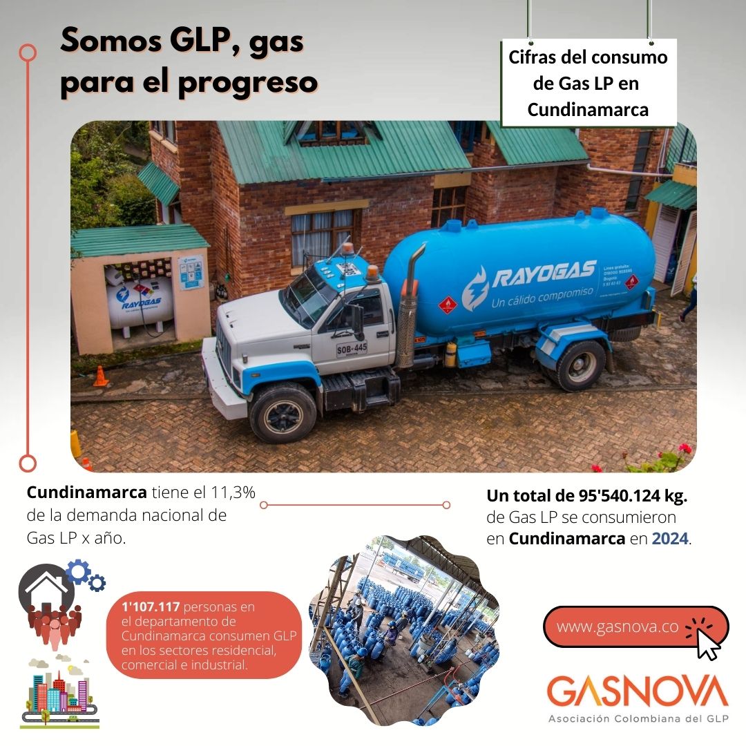 GasnovaCo's tweet photo. #CifraGLP Datos del consumo de #GLP en #Cundinamarca @CundinamarcaGob, departamento con el 2° mayor consumo nacional de este combustible de bajas emisiones. @Superservicios @MinEnergiaCo - Más cifras en #InformeAnualGLP 👉 https://t.co/F6OpC9jUVx https://t.co/ej5eJS6aV3