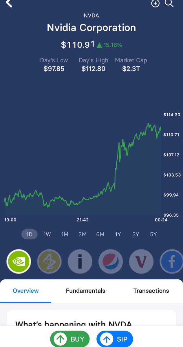Citibank’s tag line was “Citi never sleeps”. At INDmoney - “your money never sleeps” #USstocks bounce back like how! Another happy but sleepless night for team INDmoney! Everything is going gangbusters  ! #traffic #concurrence #USstocks #servers #Nvidia #Tesla #Google #Amazon